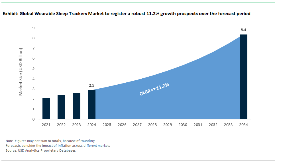 Wearable Sleep Trackers Market Size 2025-2034